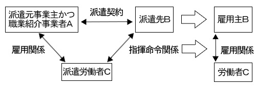 紹介予定派遣の関係図