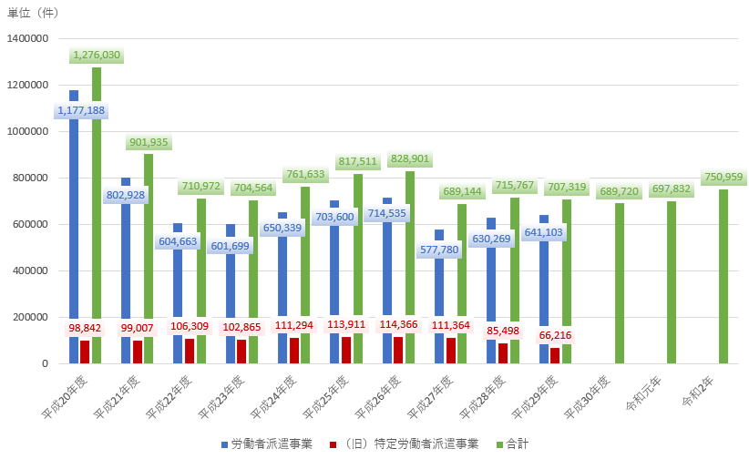 派遣労働者数の推移