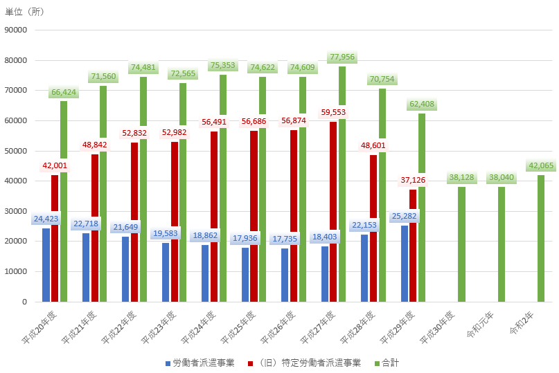 派遣労働者数の推移