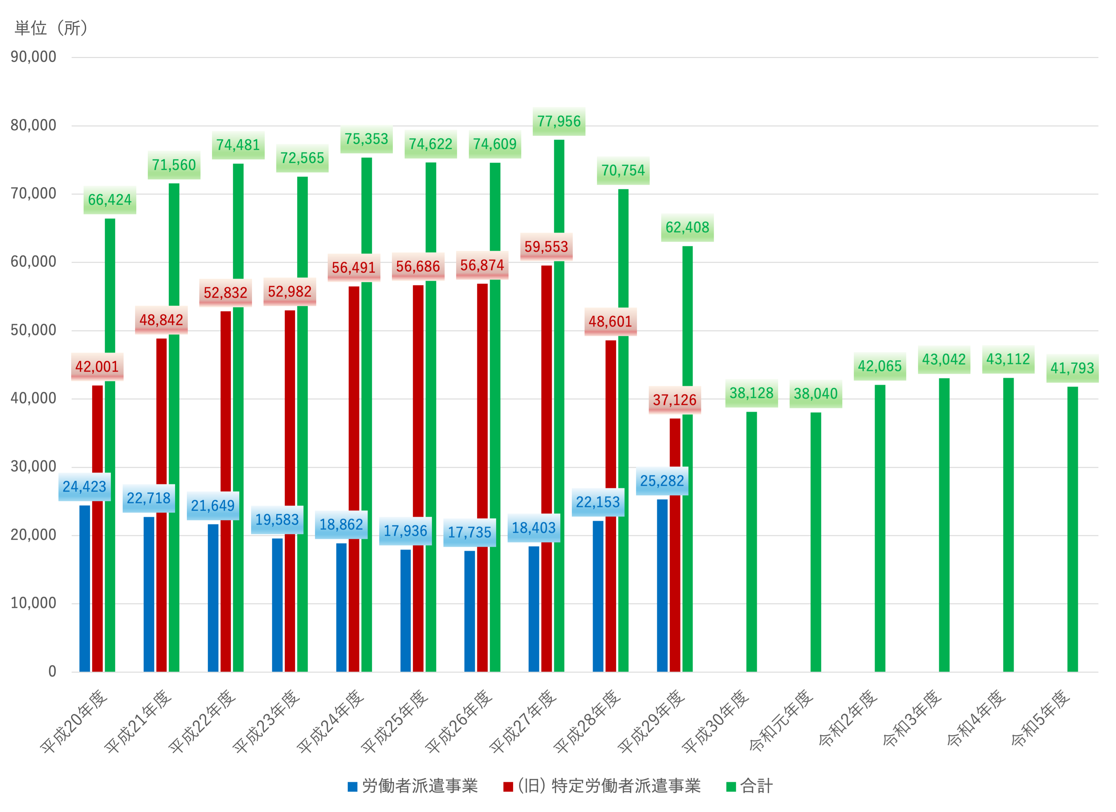 派遣労働者数の推移