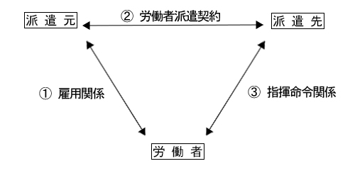 労働者派遣の三者関係図