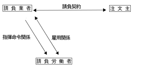 請負における請負業者、請負労働者、注文主の関係図