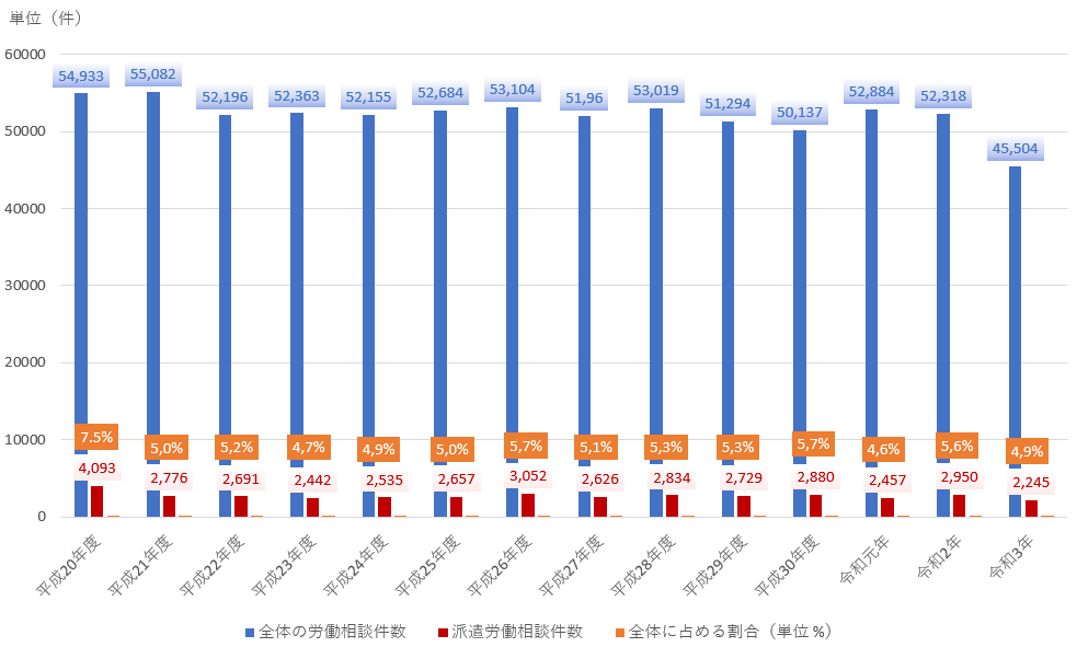 派東京都労働相談情報センターにおける年度別派遣労働相談件数